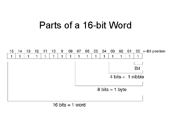 Parts of a 16 -bit Word Parts of a 16 -bit Word