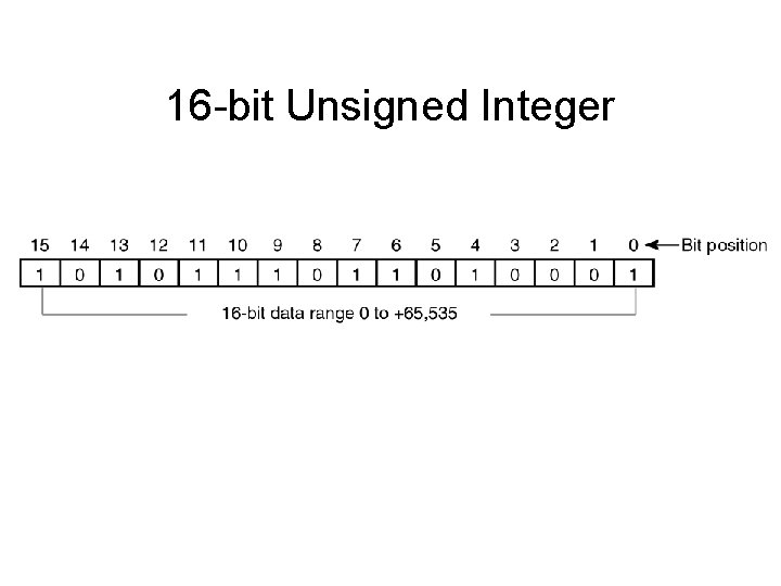 16 -bit Unsigned Integer 16 -bit Unsigned Integer