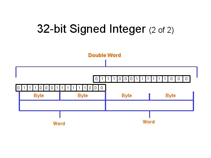 32 -bit Signed Integer (2 of 2) Double Word 0 0 1 1 1 32 -bit Signed Integer (2 of 2) Double Word 0 0 1 1 1