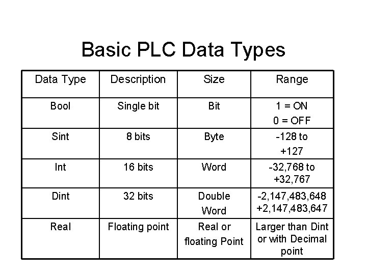 Basic PLC Data Types Data Type Description Size Range Bool Single bit Bit 1 Basic PLC Data Types Data Type Description Size Range Bool Single bit Bit 1