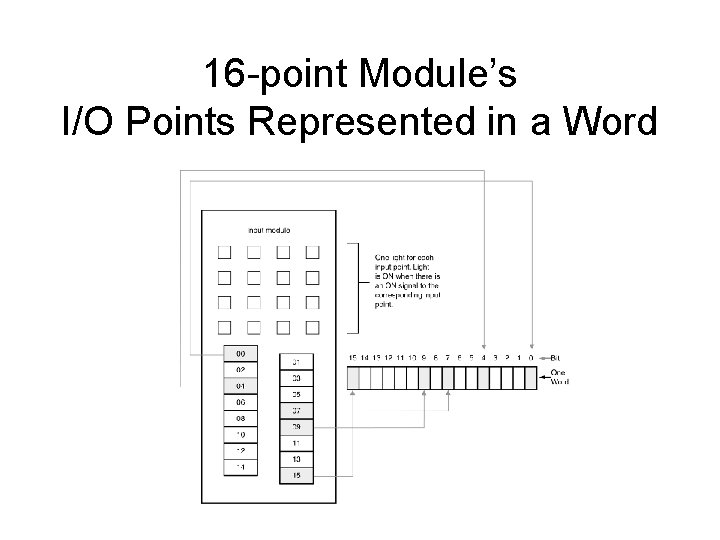 16 -point Module’s I/O Points Represented in a Word 16 -point Module’s I/O Points Represented in a Word