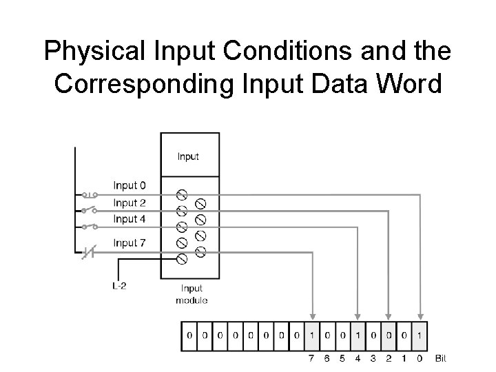 Physical Input Conditions and the Corresponding Input Data Word Physical Input Conditions and the Corresponding Input Data Word