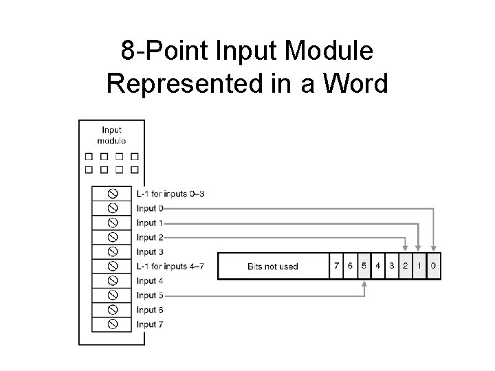 8 -Point Input Module Represented in a Word 8 -Point Input Module Represented in a Word