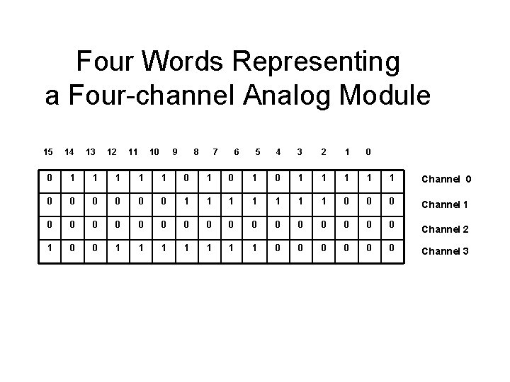 Four Words Representing a Four-channel Analog Module 15 14 13 12 11 10 9 Four Words Representing a Four-channel Analog Module 15 14 13 12 11 10 9