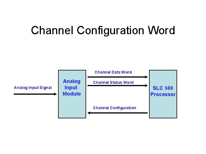Channel Configuration Word Channel Data Word Analog Input Signal Analog Input Module Channel Status Channel Configuration Word Channel Data Word Analog Input Signal Analog Input Module Channel Status