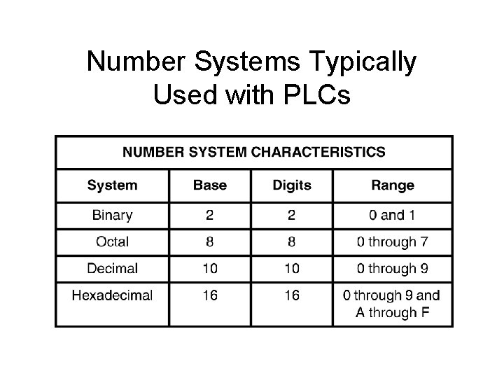 Number Systems Typically Used with PLCs Number Systems Typically Used with PLCs