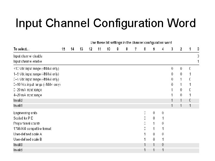 Input Channel Configuration Word Input Channel Configuration Word