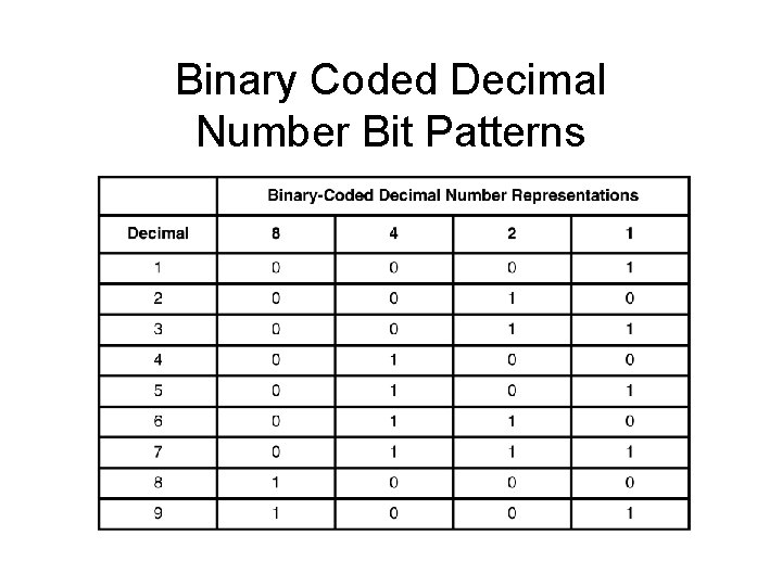 Binary Coded Decimal Number Bit Patterns Binary Coded Decimal Number Bit Patterns