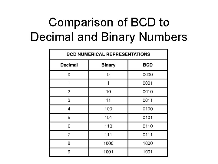 Comparison of BCD to Decimal and Binary Numbers Comparison of BCD to Decimal and Binary Numbers