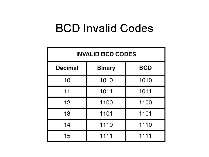 BCD Invalid Codes BCD Invalid Codes