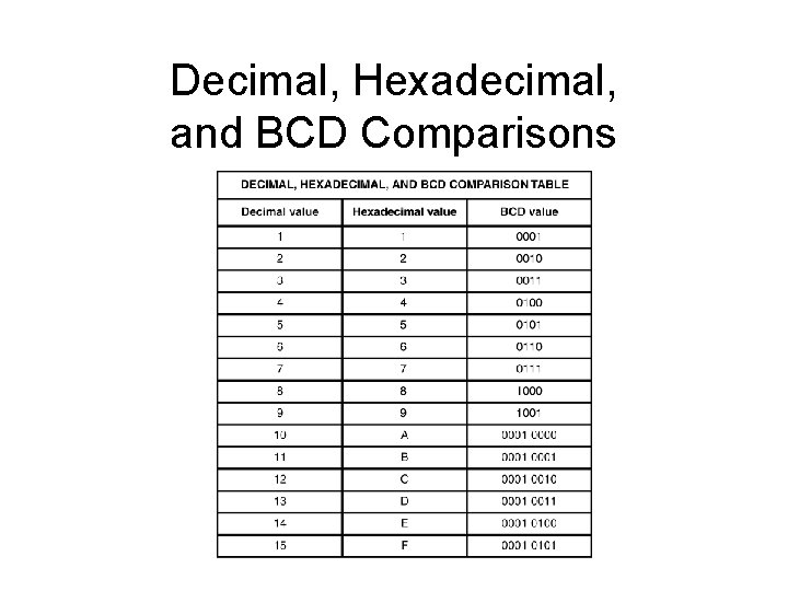 Decimal, Hexadecimal, and BCD Comparisons Decimal, Hexadecimal, and BCD Comparisons