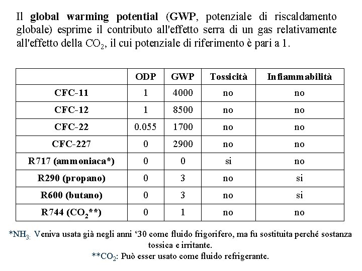 Il global warming potential (GWP, potenziale di riscaldamento globale) esprime il contributo all'effetto serra