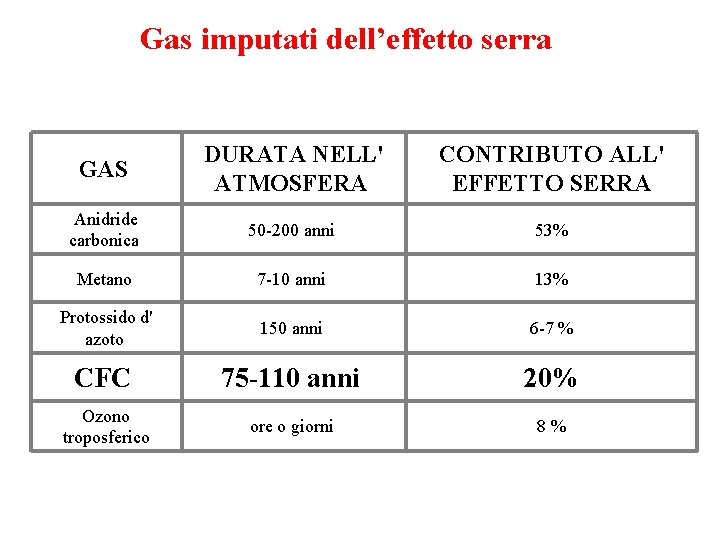 Gas imputati dell’effetto serra GAS DURATA NELL' ATMOSFERA CONTRIBUTO ALL' EFFETTO SERRA Anidride carbonica