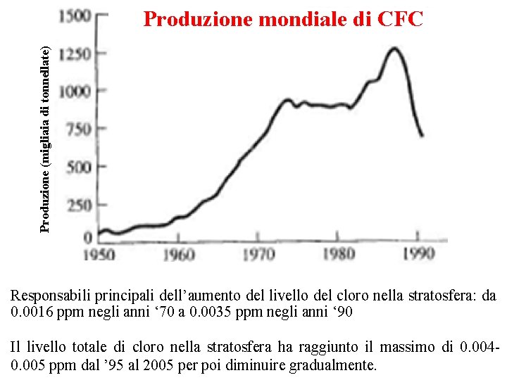 Produzione (migliaia di tonnellate) Produzione mondiale di CFC Responsabili principali dell’aumento del livello del