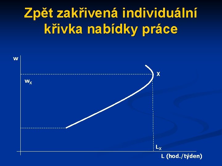 Zpět zakřivená individuální křivka nabídky práce w X w. X LX L (hod. /týden)