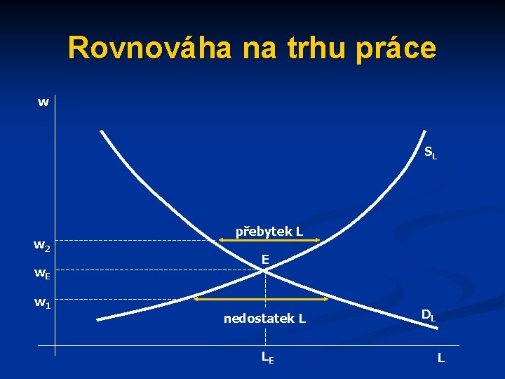 Rovnováha na trhu práce w SL w 2 w. E w 1 přebytek L