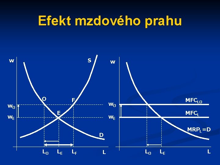 Efekt mzdového prahu w w. O S O w F E w. E MFCLO