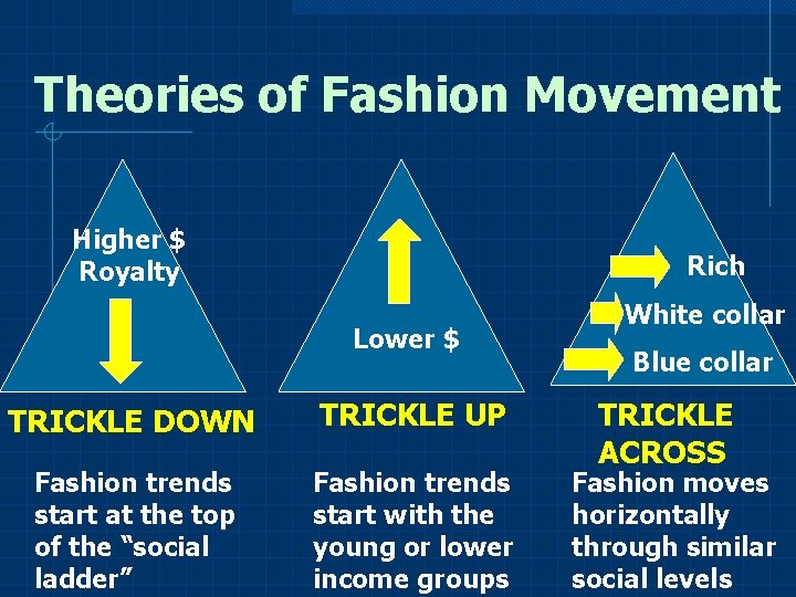 Theories of Fashion Movement Higher $ Royalty Rich Lower $ TRICKLE DOWN TRICKLE UP