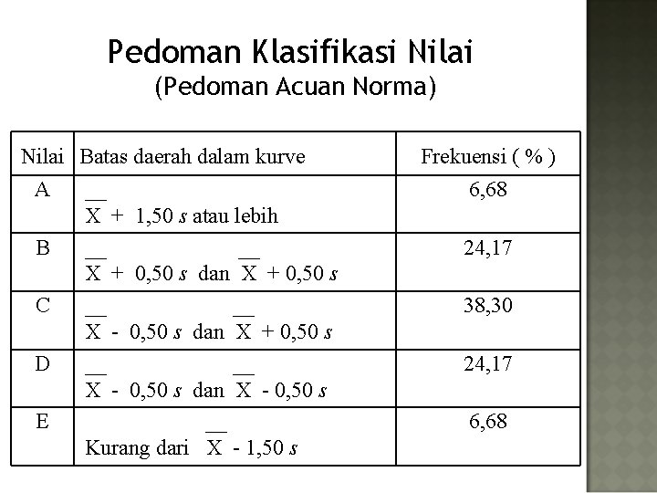 Pedoman Klasifikasi Nilai (Pedoman Acuan Norma) Nilai Batas daerah dalam kurve A B C