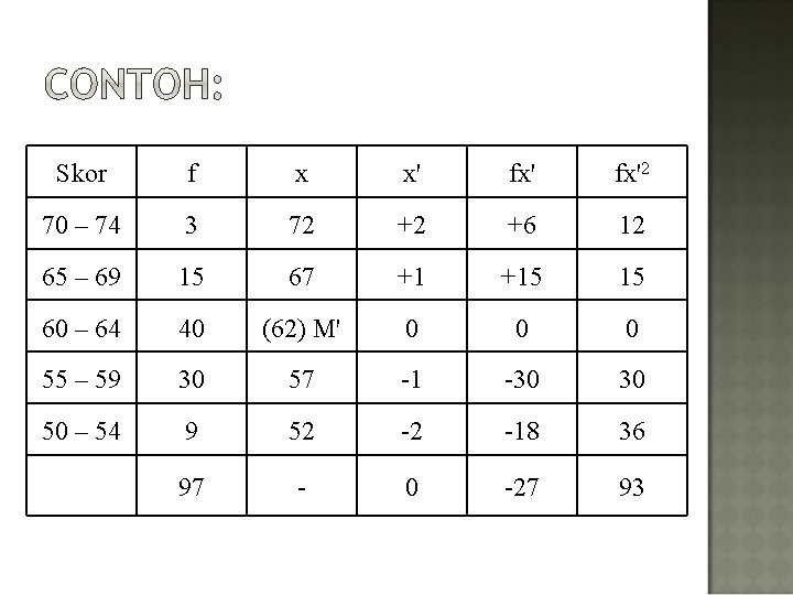  Skor f x x' fx'2 70 – 74 3 72 +2 +6 12