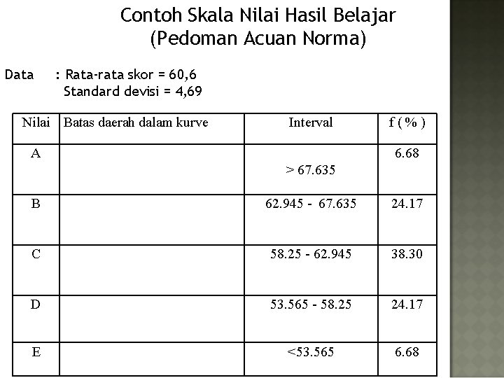 Contoh Skala Nilai Hasil Belajar (Pedoman Acuan Norma) Data : Rata-rata skor = 60,