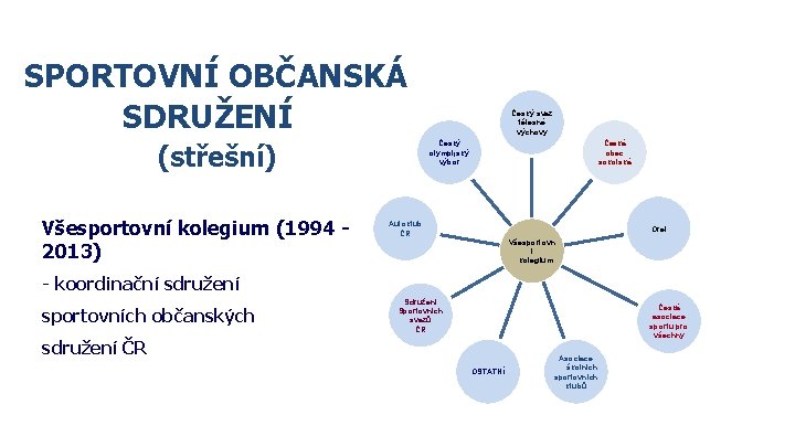 SPORTOVNÍ OBČANSKÁ SDRUŽENÍ Český olympijský výbor (střešní) Všesportovní kolegium (1994 2013) Český svaz tělesné