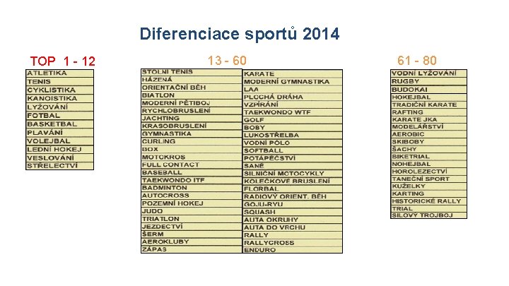 Diferenciace sportů 2014 TOP 1 - 12 13 - 60 61 - 80 