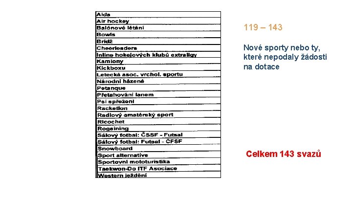 119 – 143 Nové sporty nebo ty, které nepodaly žádosti na dotace Celkem 143