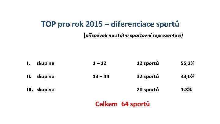 TOP pro rok 2015 – diferenciace sportů (příspěvek na státní sportovní reprezentaci) I. skupina