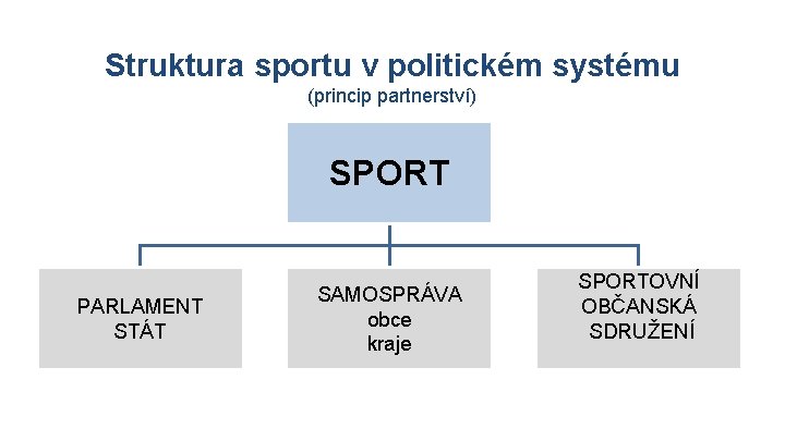 Struktura sportu v politickém systému (princip partnerství) SPORT PARLAMENT STÁT SAMOSPRÁVA obce kraje SPORTOVNÍ Struktura sportu v politickém systému (princip partnerství) SPORT PARLAMENT STÁT SAMOSPRÁVA obce kraje SPORTOVNÍ