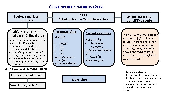 ČESKÉ SPORTOVNÍ PROSTŘEDÍ Spolkové sportovní prostředí Občanská sportovní sdružení (ústřední org. ) Sdružení, asociace,