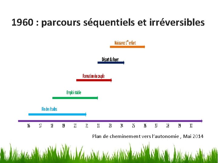 1960 : parcours séquentiels et irréversibles Plan de cheminement vers l’autonomie , Mai 2014