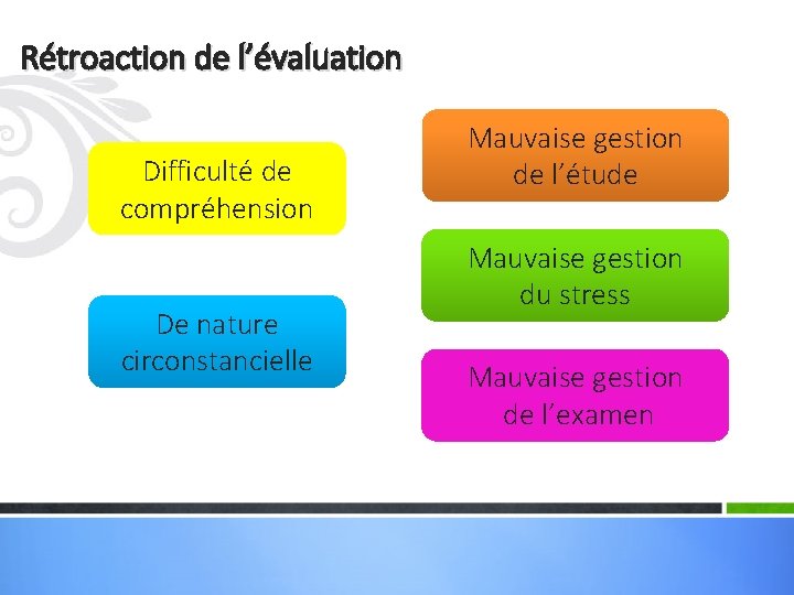 Rétroaction de l’évaluation Difficulté de compréhension De nature circonstancielle Mauvaise gestion de l’étude Mauvaise