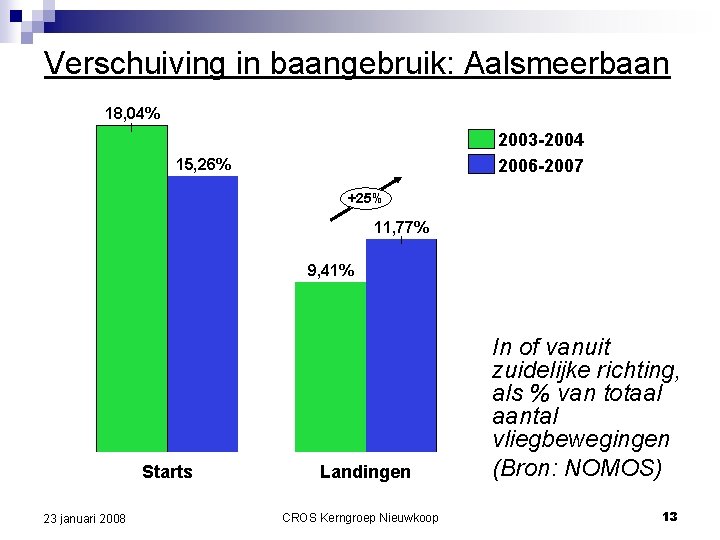 Verschuiving in baangebruik: Aalsmeerbaan 18, 04% 2003 -2004 2006 -2007 15, 26% +25% 11,