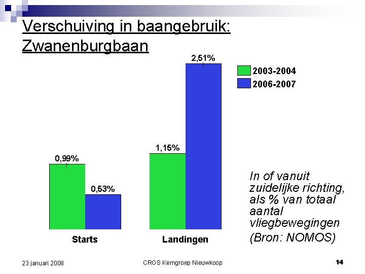 Verschuiving in baangebruik: Zwanenburgbaan 2, 51% 2003 -2004 2006 -2007 1, 15% 0, 99%