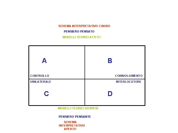 SCHEMA INTERPRETATIVO CHIUSO PENSIERO PENSATO MODELLI TEORICI ATTI V I A B CONTROLLO COINVOLGIMENTO