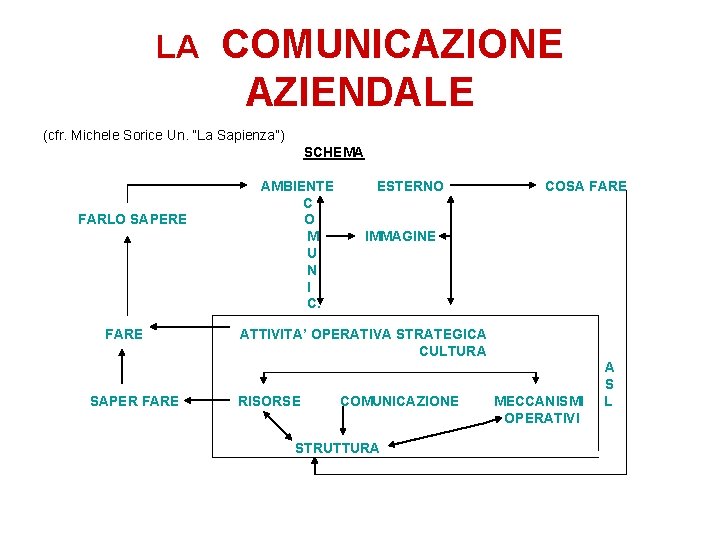 LA COMUNICAZIONE AZIENDALE (cfr. Michele Sorice Un. “La Sapienza”) SCHEMA FARLO SAPERE FARE SAPER