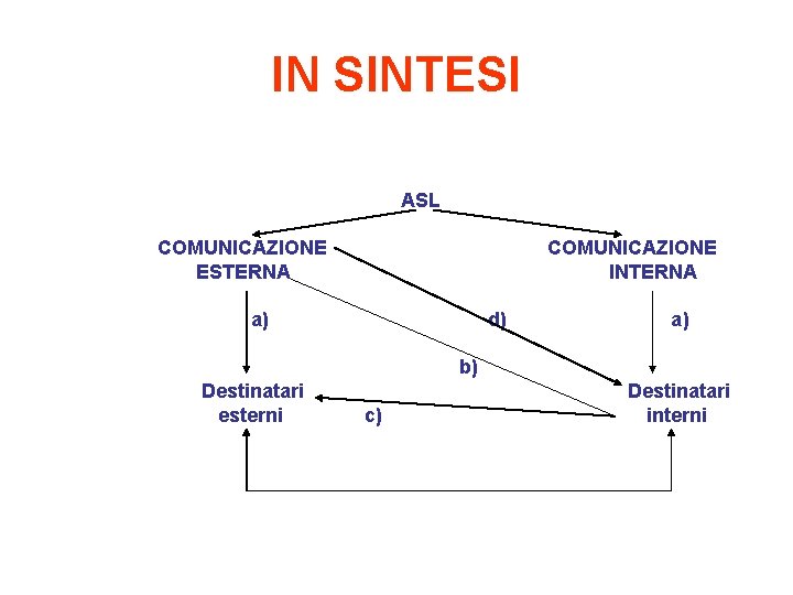 IN SINTESI ASL COMUNICAZIONE ESTERNA COMUNICAZIONE INTERNA a) d) a) b) Destinatari esterni c)