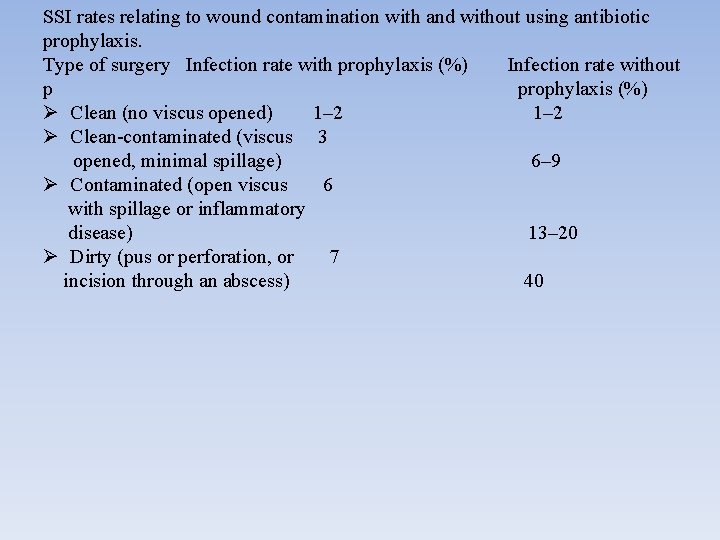 SSI rates relating to wound contamination with and without using antibiotic prophylaxis. Type of