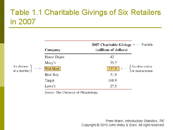 Table 1. 1 Charitable Givings of Six Retailers in 2007 Prem Mann, Introductory Statistics,