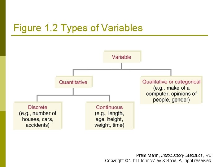 Figure 1. 2 Types of Variables Prem Mann, Introductory Statistics, 7/E Copyright © 2010