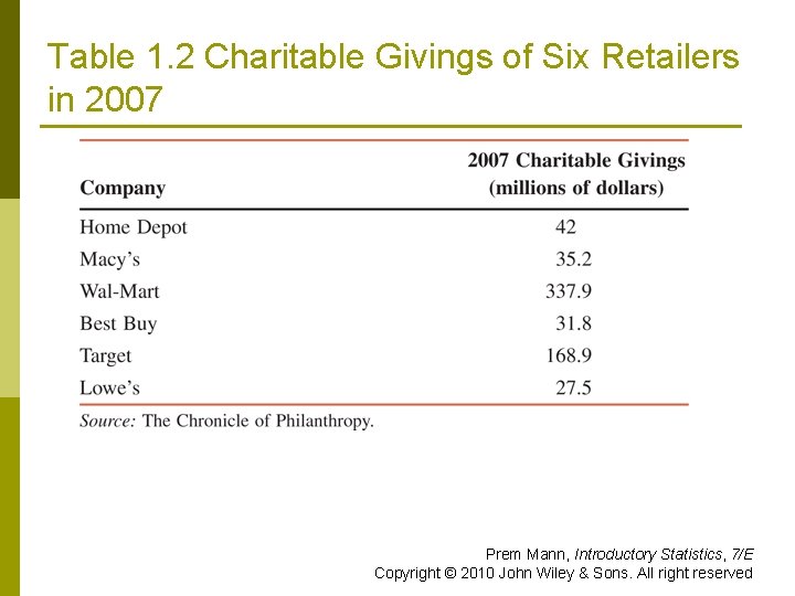 Table 1. 2 Charitable Givings of Six Retailers in 2007 Prem Mann, Introductory Statistics,