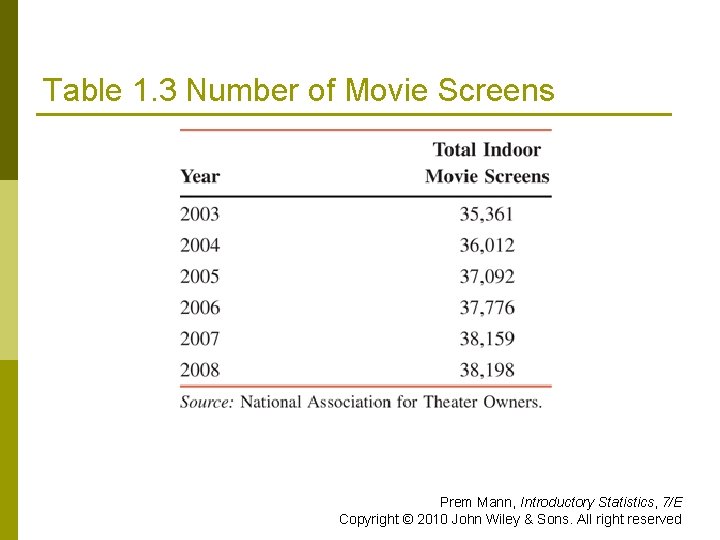Table 1. 3 Number of Movie Screens Prem Mann, Introductory Statistics, 7/E Copyright ©