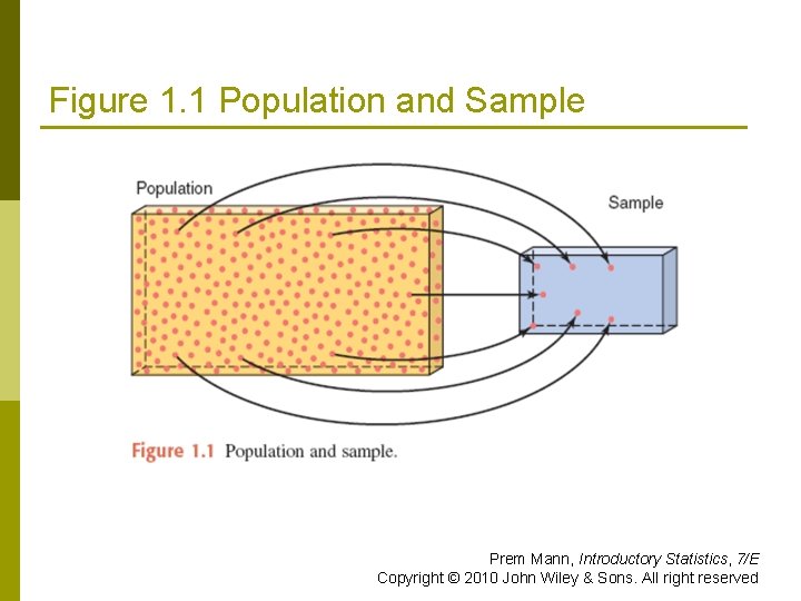 Figure 1. 1 Population and Sample Prem Mann, Introductory Statistics, 7/E Copyright © 2010