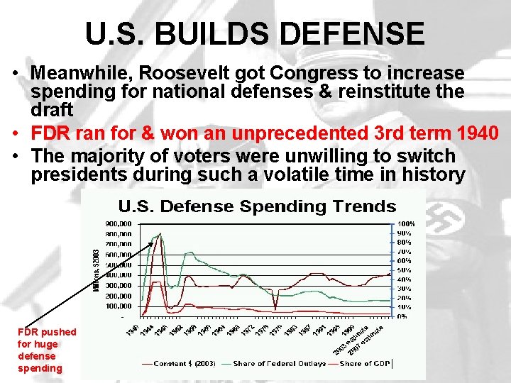 U. S. BUILDS DEFENSE • Meanwhile, Roosevelt got Congress to increase spending for national U. S. BUILDS DEFENSE • Meanwhile, Roosevelt got Congress to increase spending for national