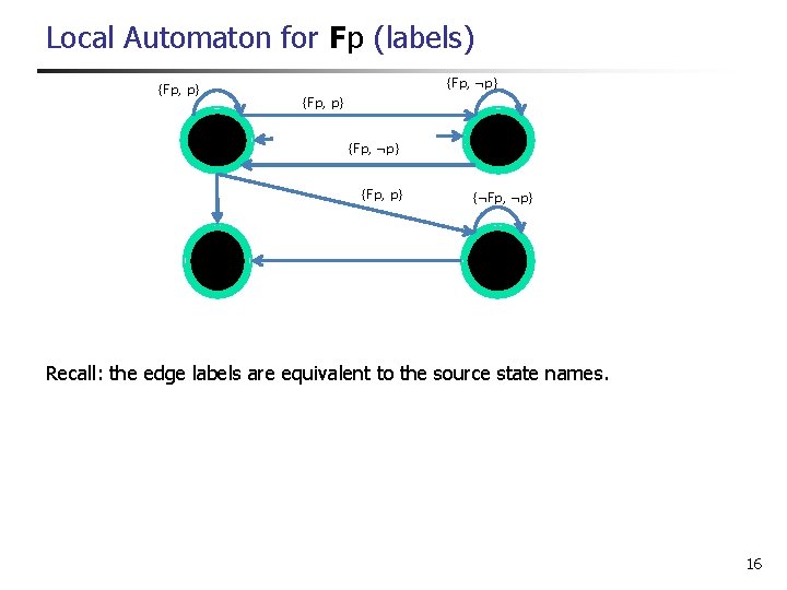 Local Automaton for Fp (labels) {Fp, p} {Fp, ¬p} {Fp, p} {¬Fp, p} {Fp,