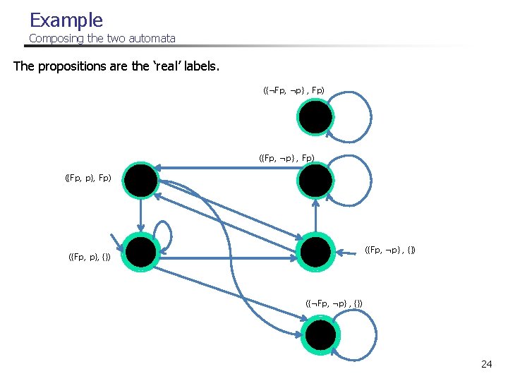 Example Composing the two automata The propositions are the ‘real’ labels. ({¬Fp, ¬p} ,