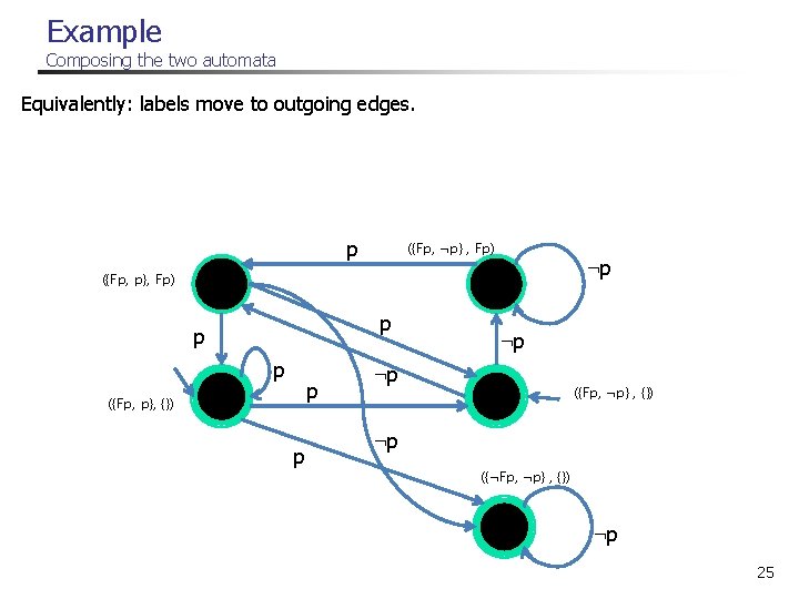 Example Composing the two automata Equivalently: labels move to outgoing edges. p ({Fp, ¬p}