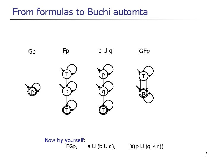 From formulas to Buchi automta Gp p Fp p. Uq GFp T p q