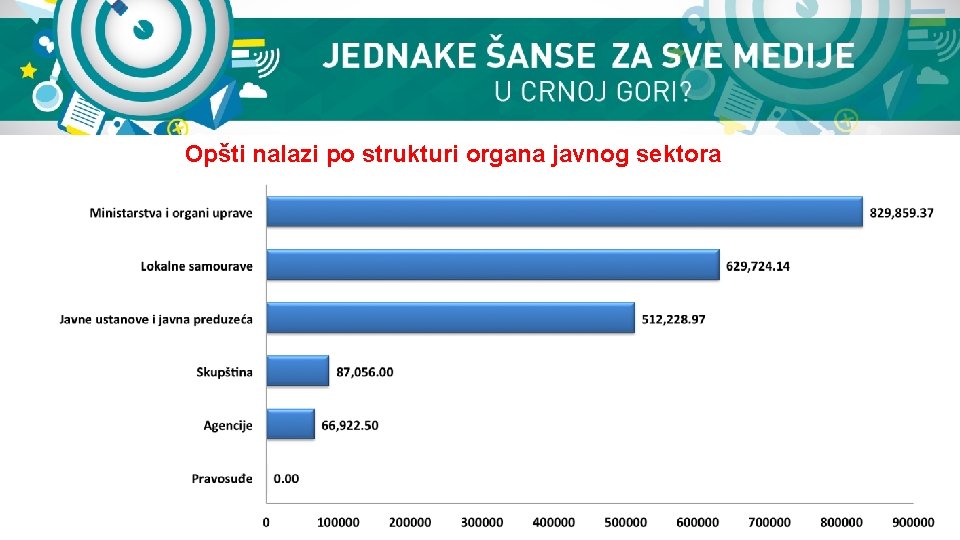 Opšti nalazi po strukturi organa javnog sektora 